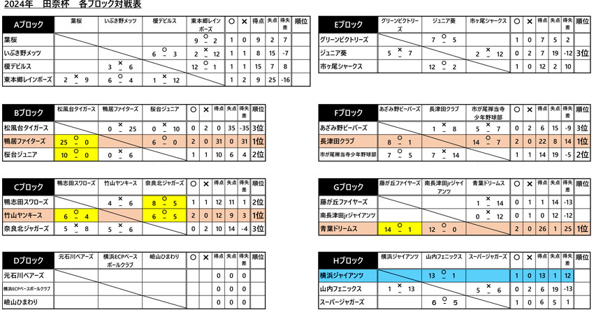 2023年田奈杯ブロック対戦表