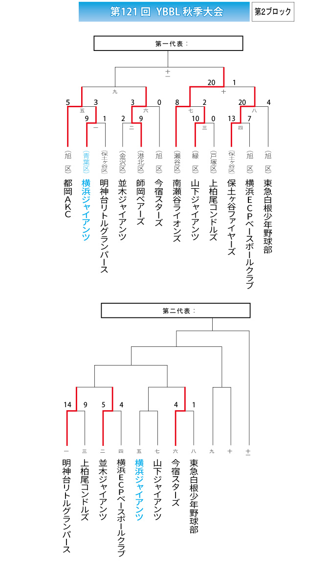 第121回YBBL