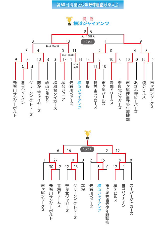 第60回青葉区秋季大会