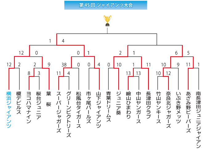 第45回ジャイアンツ大会