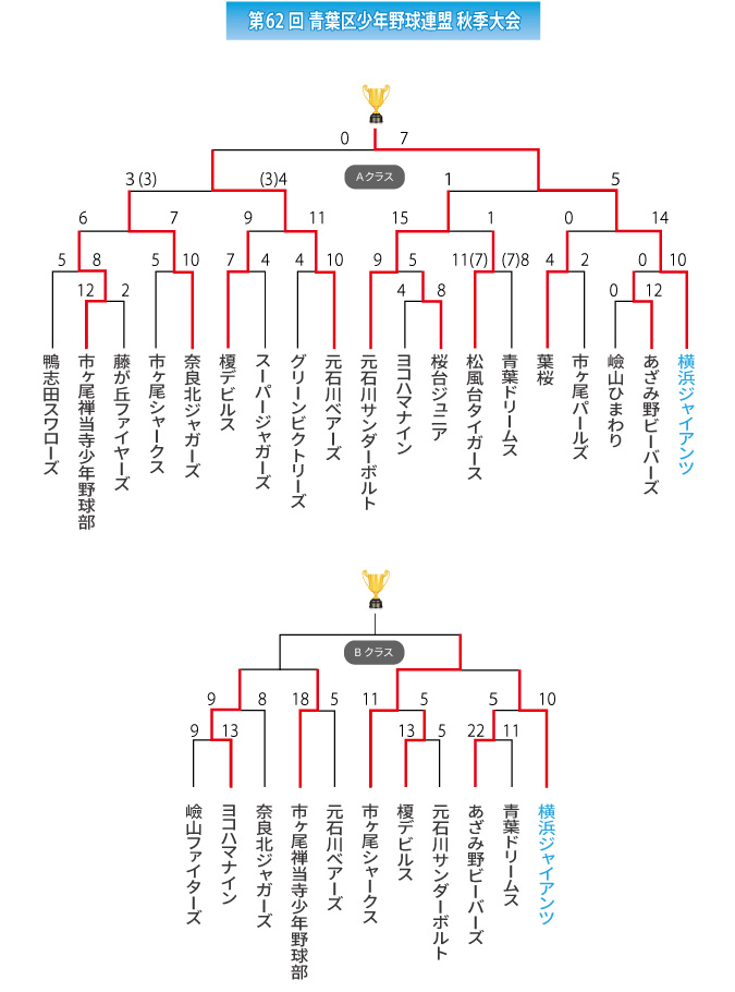 第62回青葉区秋季大会