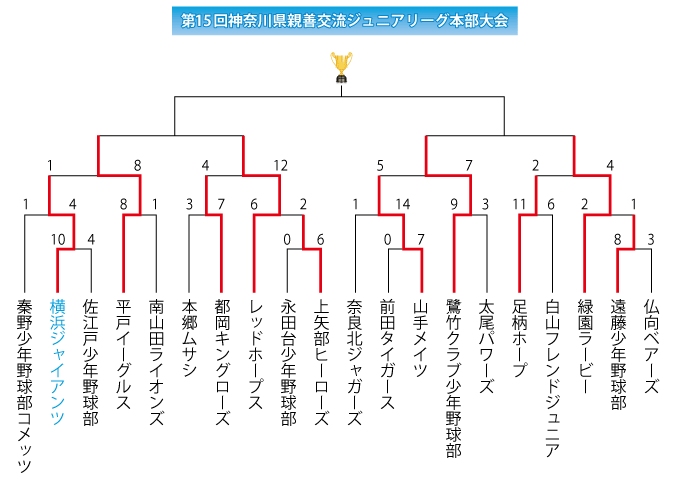 神奈川県親善交流ジュニアリーグ決勝トーナメント
