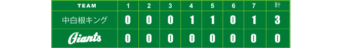 リスト杯1回戦vs中白根キング 試合結果 青葉区の少年野球 横浜ジャイアンツ