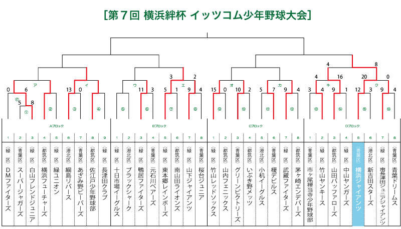 第7回横浜絆杯 イッツコム少年野球大会 新着情報 青葉区の少年野球 横浜ジャイアンツ