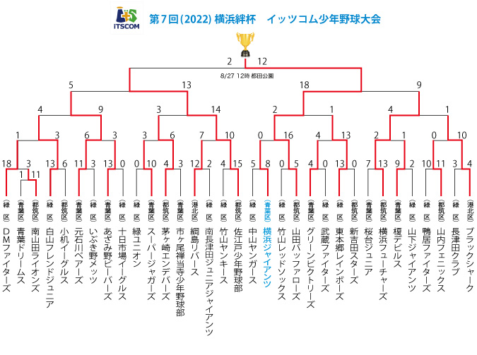 第7回 横浜絆杯 新着情報 青葉区の少年野球 横浜ジャイアンツ