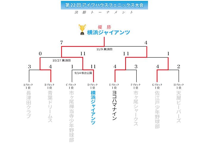 第22回フェニックス大会