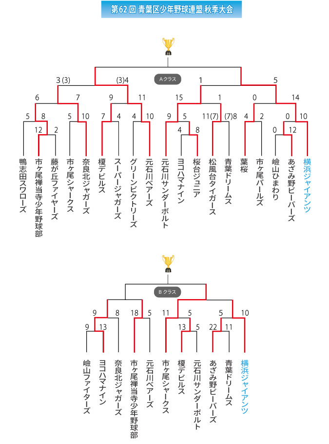 第62回青葉区秋季大会