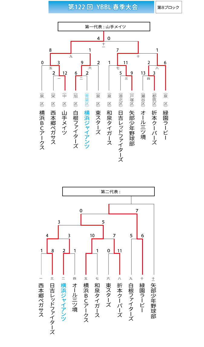 第122回YBBL