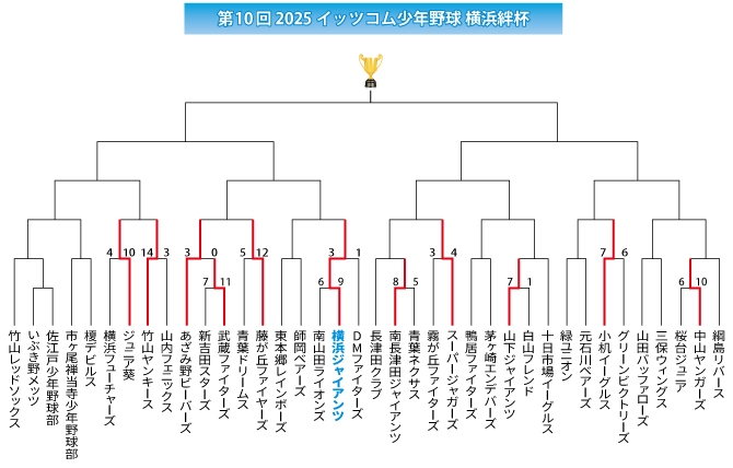 2025イッツコム横浜絆杯