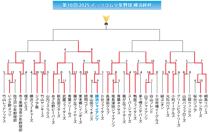 2025イッツコム横浜絆杯
