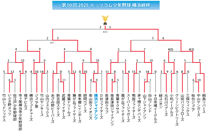 2025イッツコム横浜絆杯
