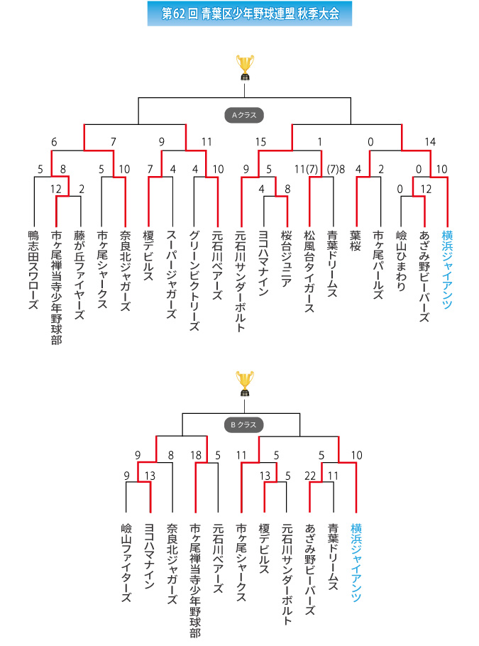 第62回青葉区秋季大会