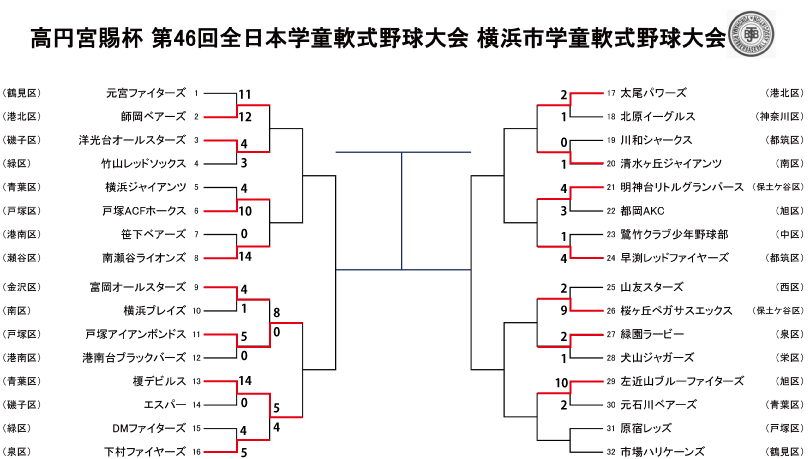 全日本学童横浜市大会