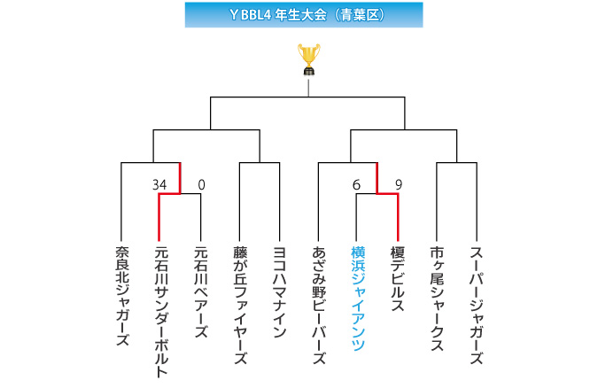 青葉区YBBL4年生大会
