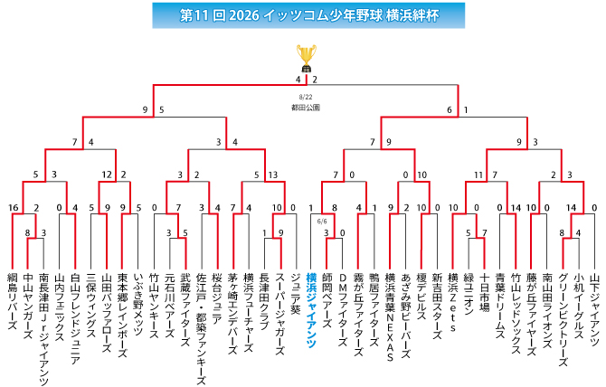2026イッツコム横浜絆杯