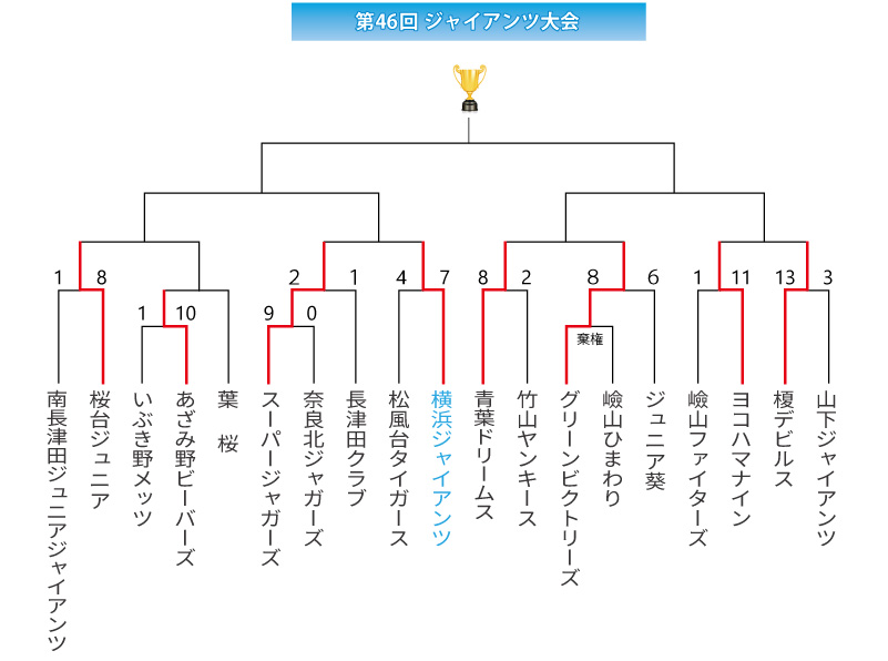 第46回ジャイアンツ大会