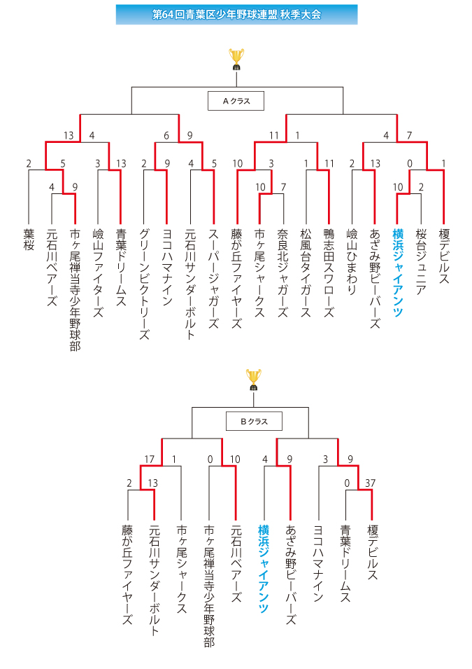 第64回青葉区秋季大会トーナメント表