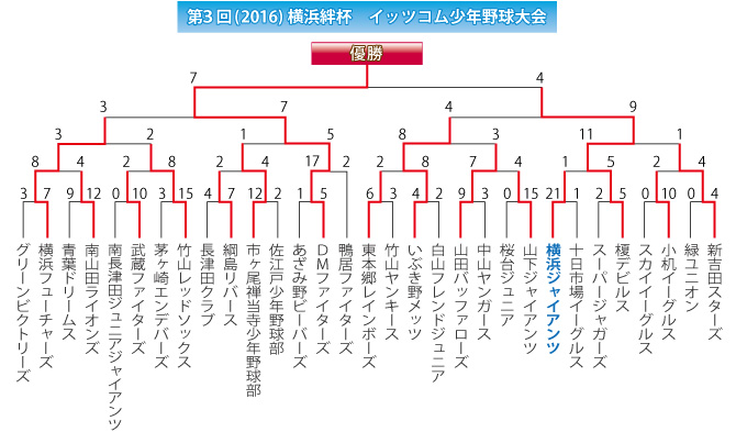 2016横浜絆杯組み合わせ