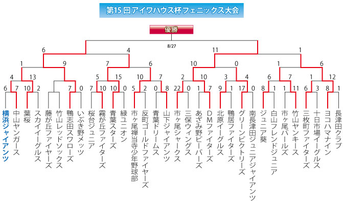 2016フェニックス大会組み合わせ