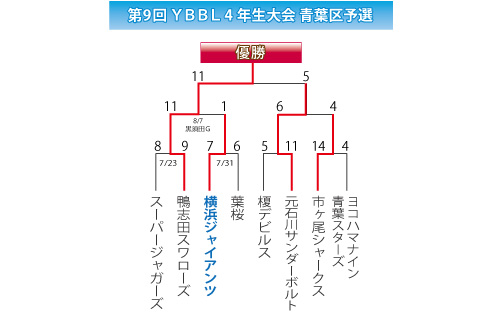 YBBL4年生大会（青葉区）組み合わせ