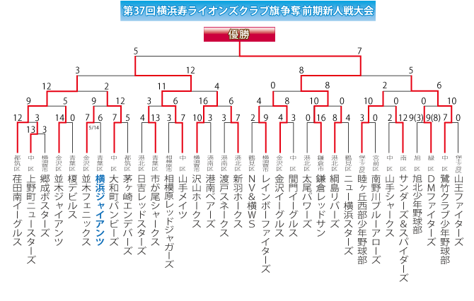 第37回横浜寿ライオンズクラブ旗争奪前期新人戦大会-