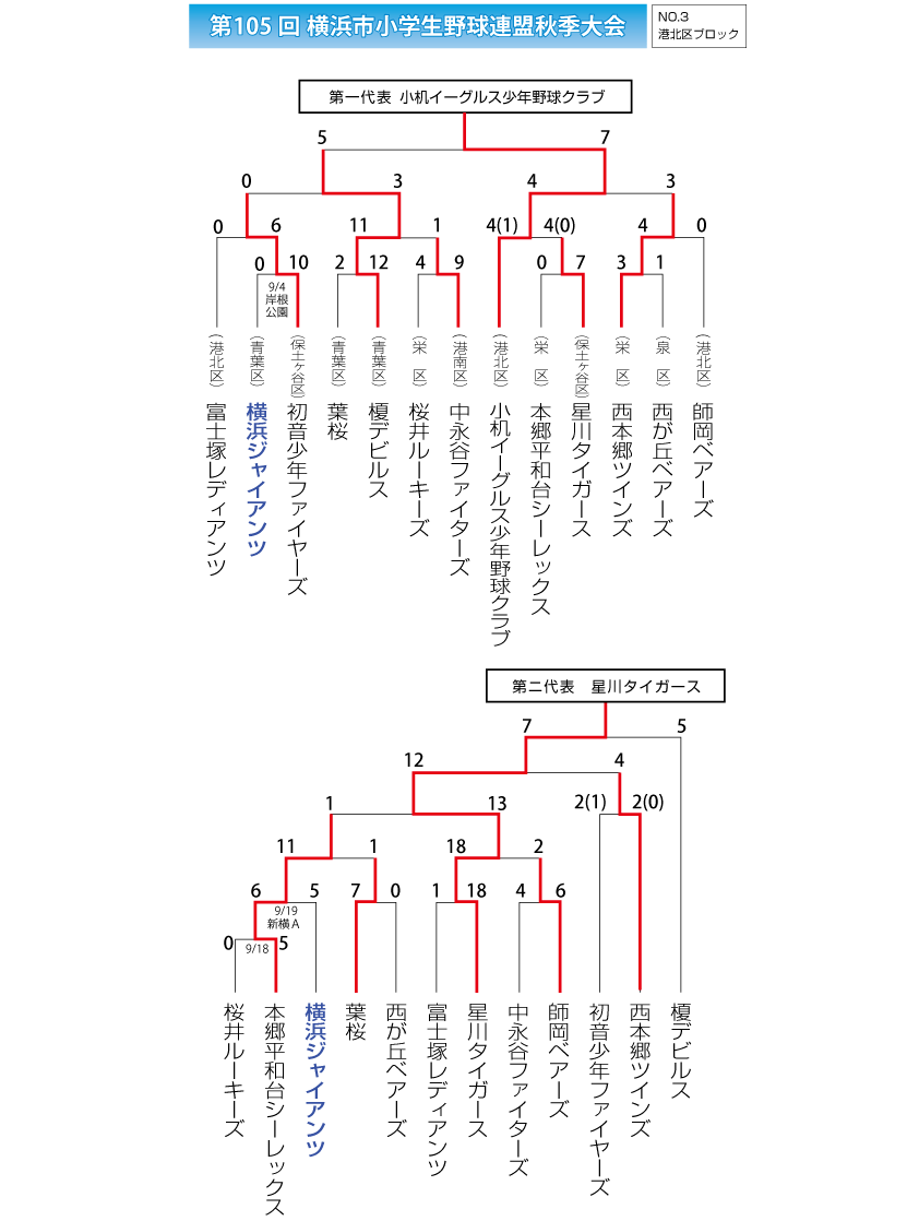 第105回YBBL