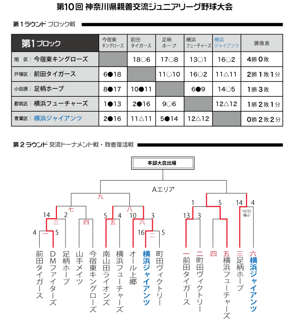 第10回ジュニアリーグブロック戦