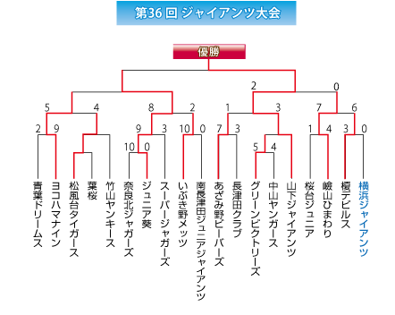 第36回ジャイアンツ大会