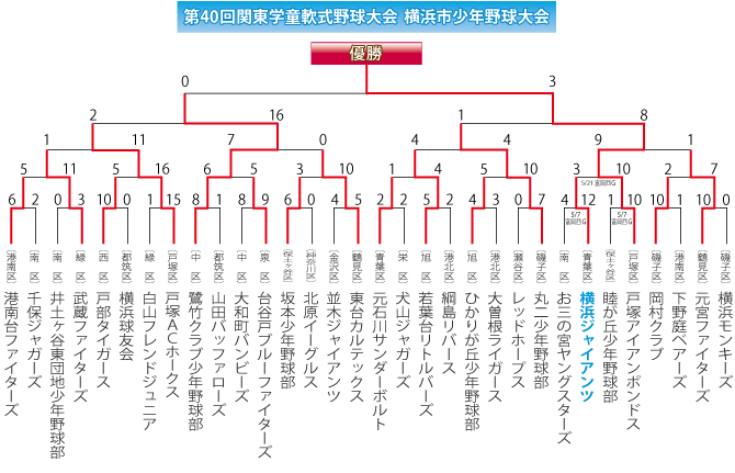 2017関東学童組み合わせ