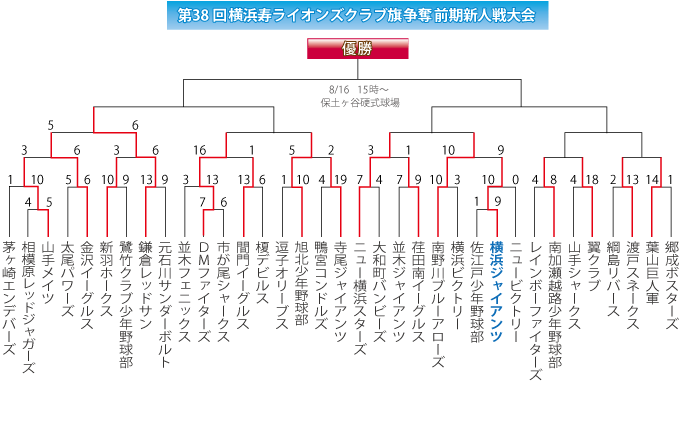 第38回横浜寿ライオンズクラブ旗争奪前期新人戦大会-