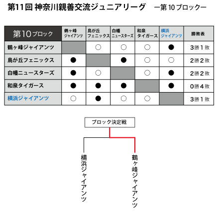 第11回1ジュニアリーグ第10ブロック