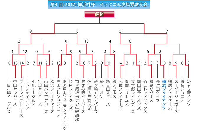 2017横浜絆杯組み合わせ