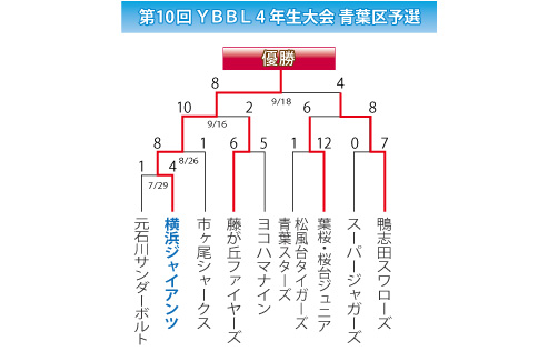 2017.YBBL4年生大会（青葉区）組み合わせ