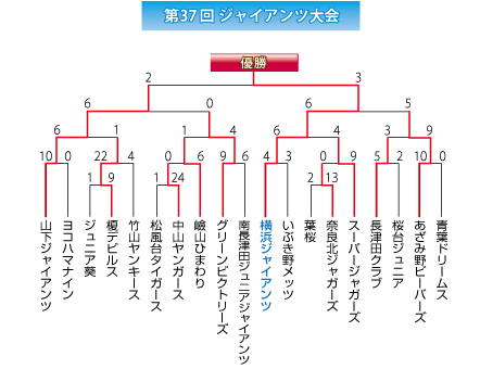 第37回ジャイアンツ大会