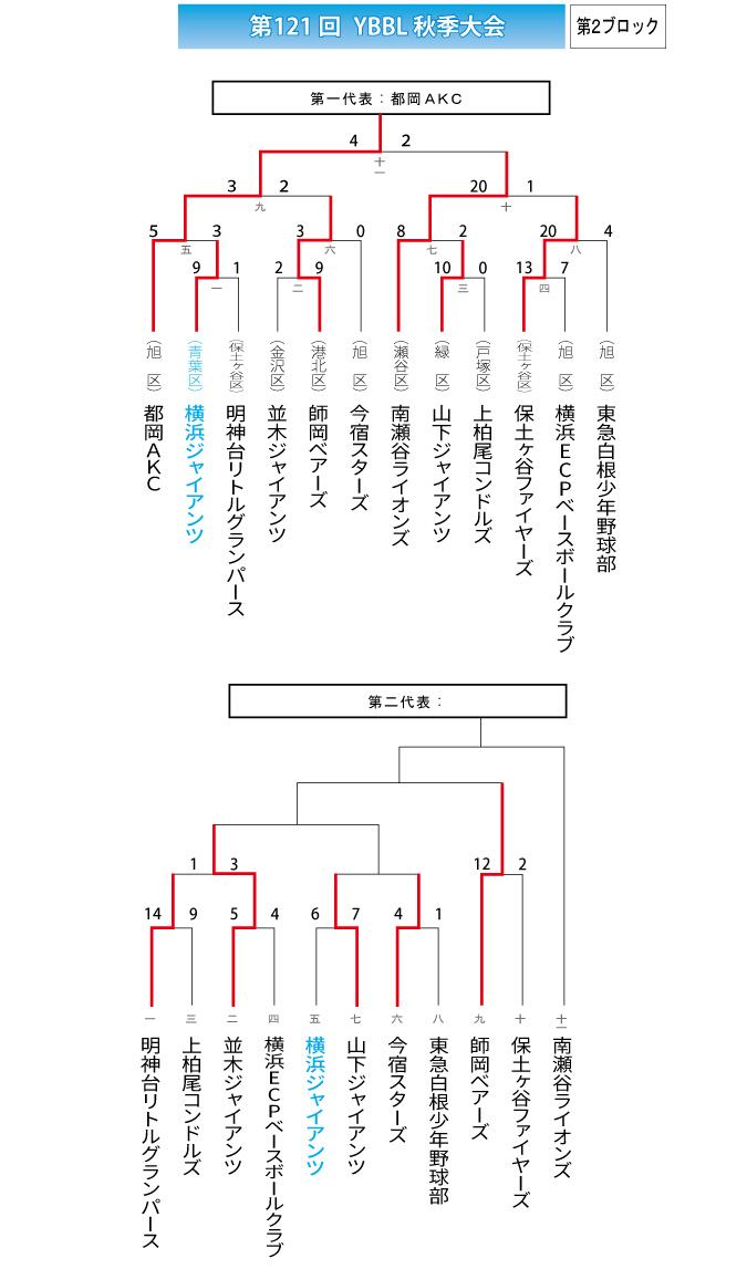 第121回YBBL