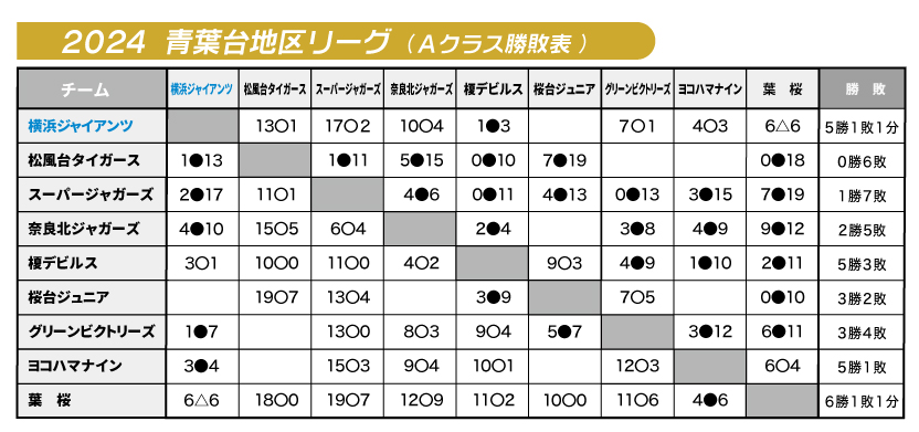 2024年地区リーグA