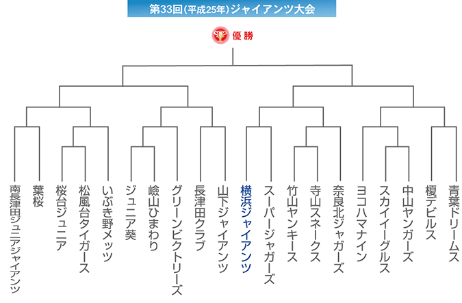 2013ジャイアンツ大会