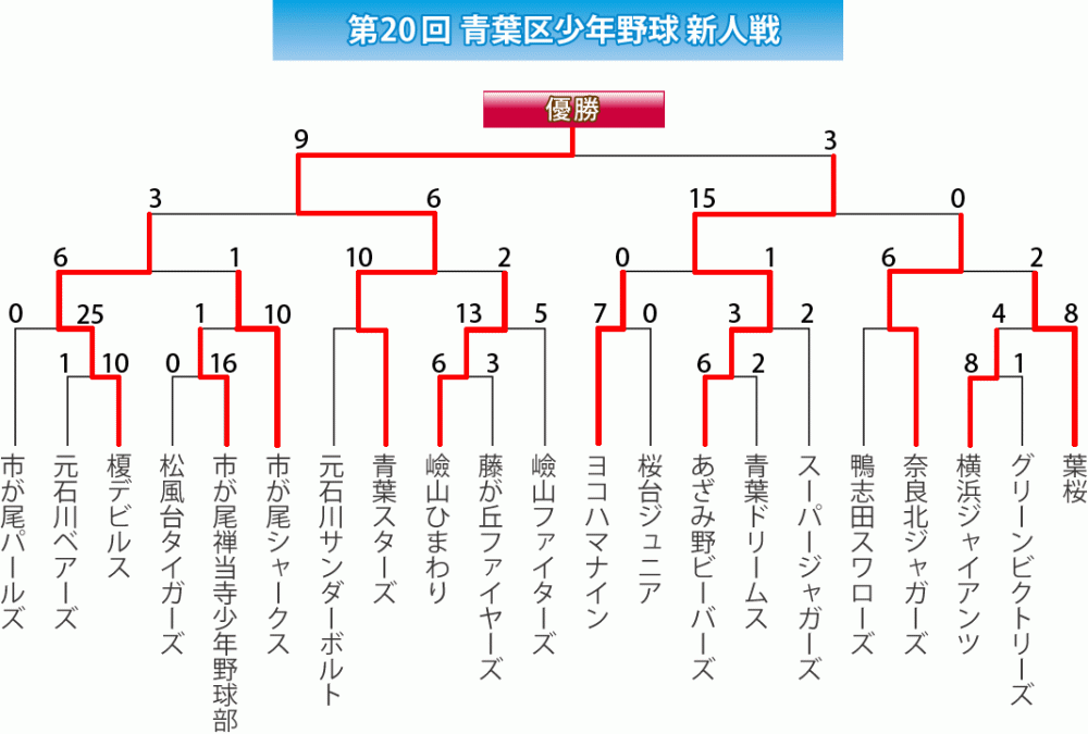 新人戦組み合わせ1回戦