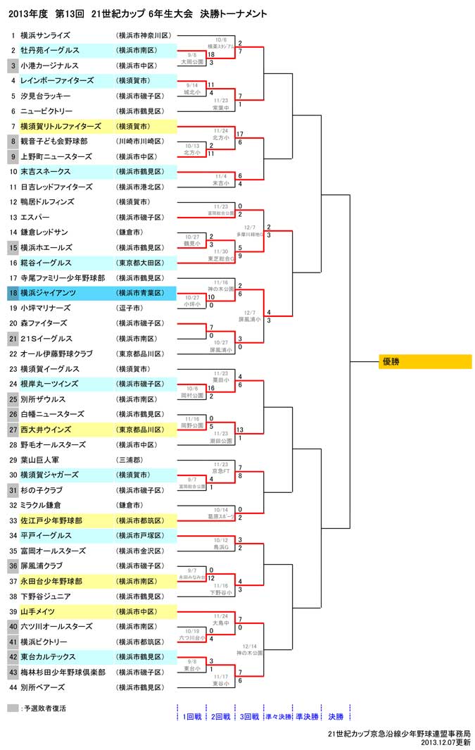 京急6年大会