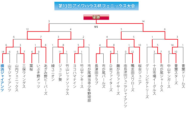 フェニックス大会組み合わせ