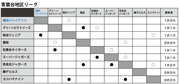 青葉台地区リーグ