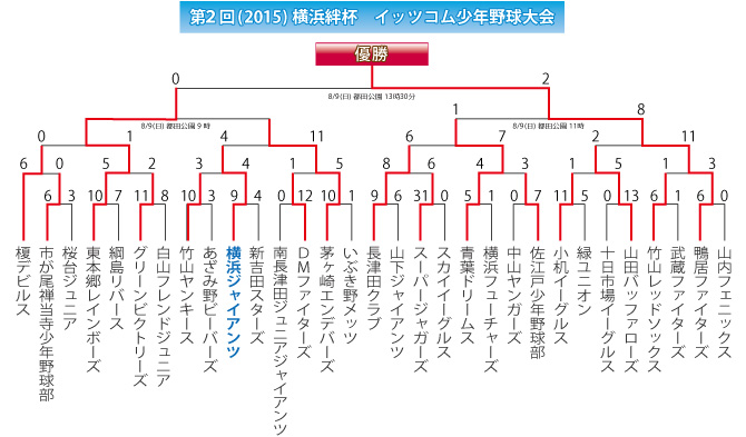 横浜絆杯組み合わせ