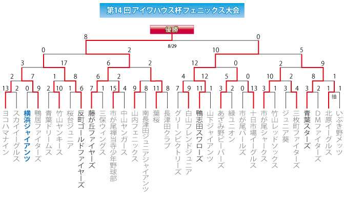 フェニックス大会組み合わせ