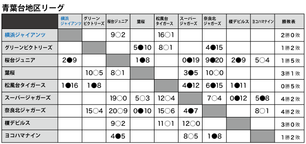 青葉台地区リーグ