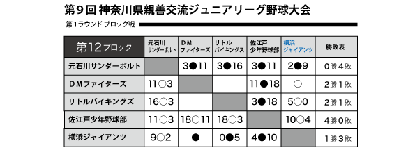 ジュニアリーグブロック戦