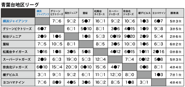 青葉台地区リーグ