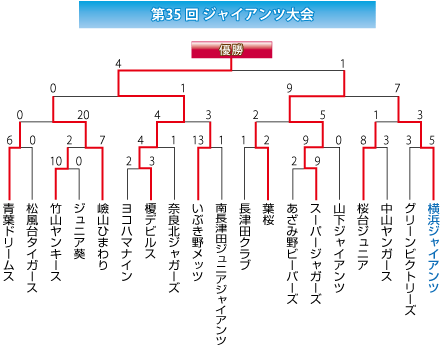 第35回ジャイアンツ大会